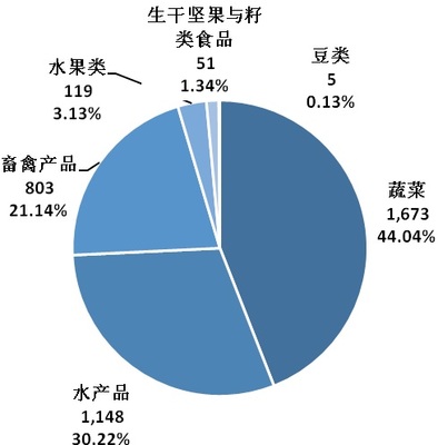 2020年食用农产品市场监管部门抽检不合格情况权威解析